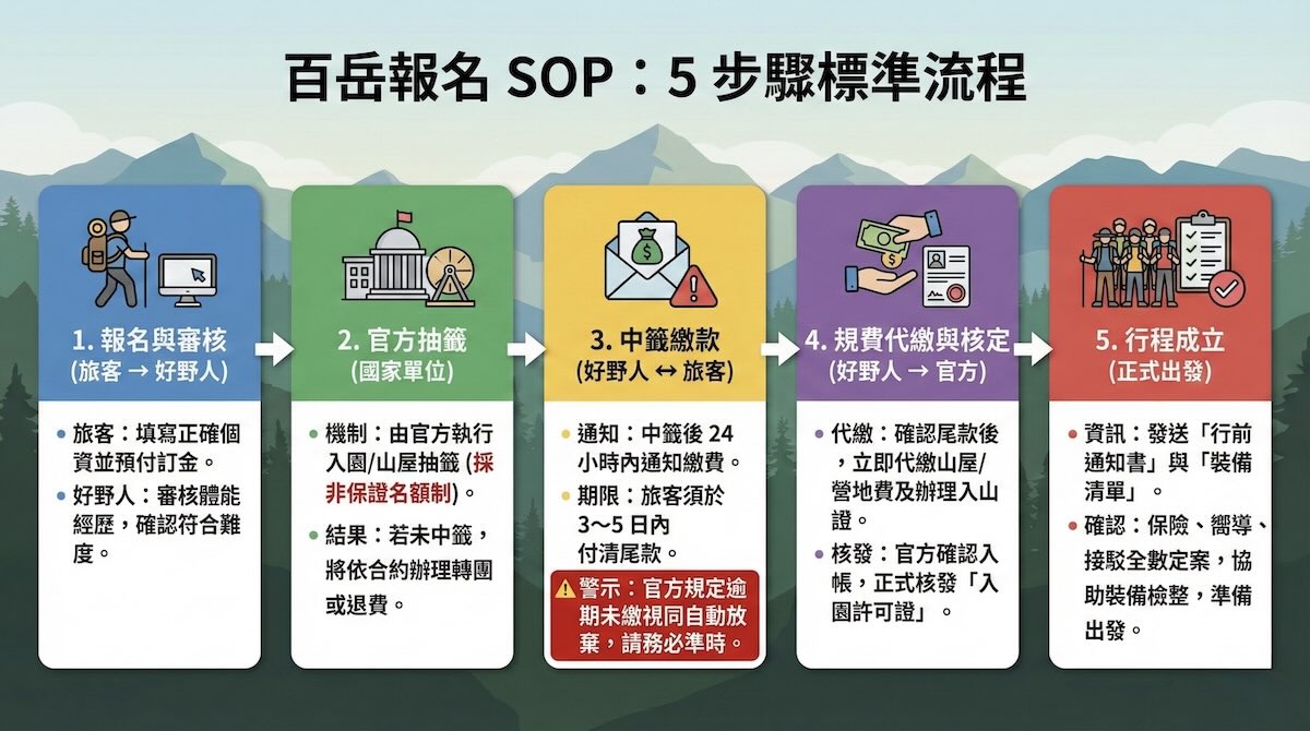 百岳登山申請與抽籤流程示意：訂金啟動、官方抽籤核配、中籤後繳尾款、代繳規費、行前通知