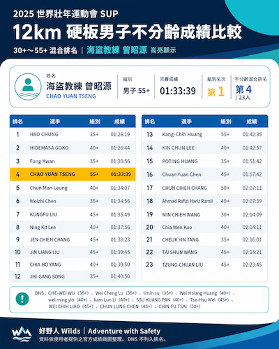 2025 世壯運 SUP 12km 硬板男子不分齡成績比較 2025 雙北世界壯年運動會 SUP 12km 硬板男子不分齡成績比較圖表
