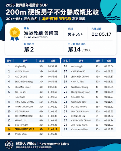 2025 世壯運 SUP 200m 硬板男子不分齡成績比較 2025 雙北世界壯年運動會 SUP 200m 硬板男子不分齡成績比較圖表