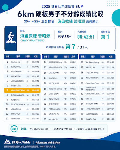 2025 世壯運 SUP 6km 硬板男子不分齡成績比較 2025 雙北世界壯年運動會 SUP 6km 硬板男子不分齡成績比較圖表