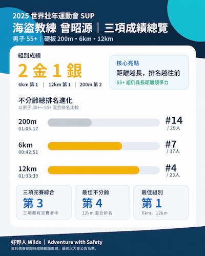 2025 世壯運 SUP 海盜教練曾昭源三項成績總覽 2025 雙北世界壯年運動會 SUP 海盜教練曾昭源三項成績總覽資訊圖表
