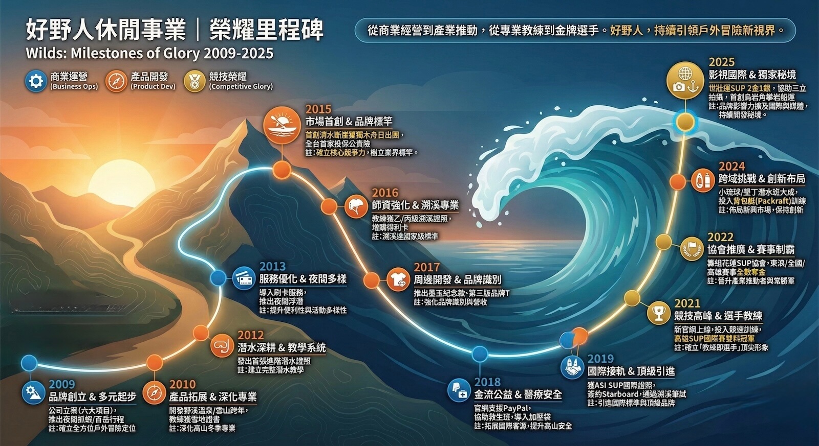 好野人 Wilds 2009–2025 品牌里程碑完整整理資訊圖